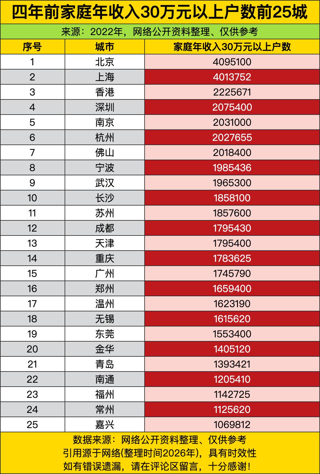 四年前，高收入家庭榜单直接把城市的“藏富于民”家底扒得明明白白，北京上海直接以4