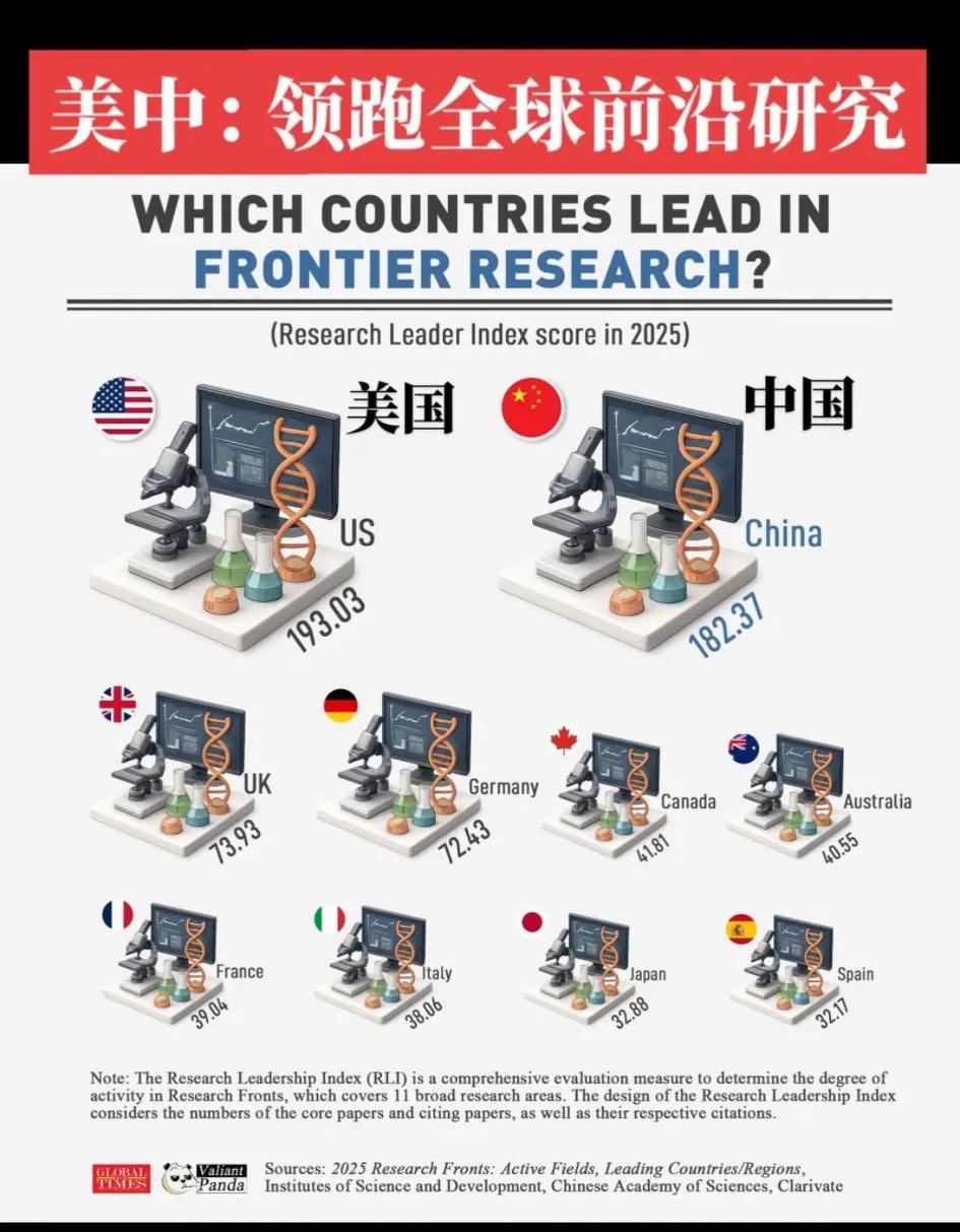 天下奇才十分，中美独占九分，其他的真是一点机会都没有，现在叫嚷的凶，想吃糖的跳梁