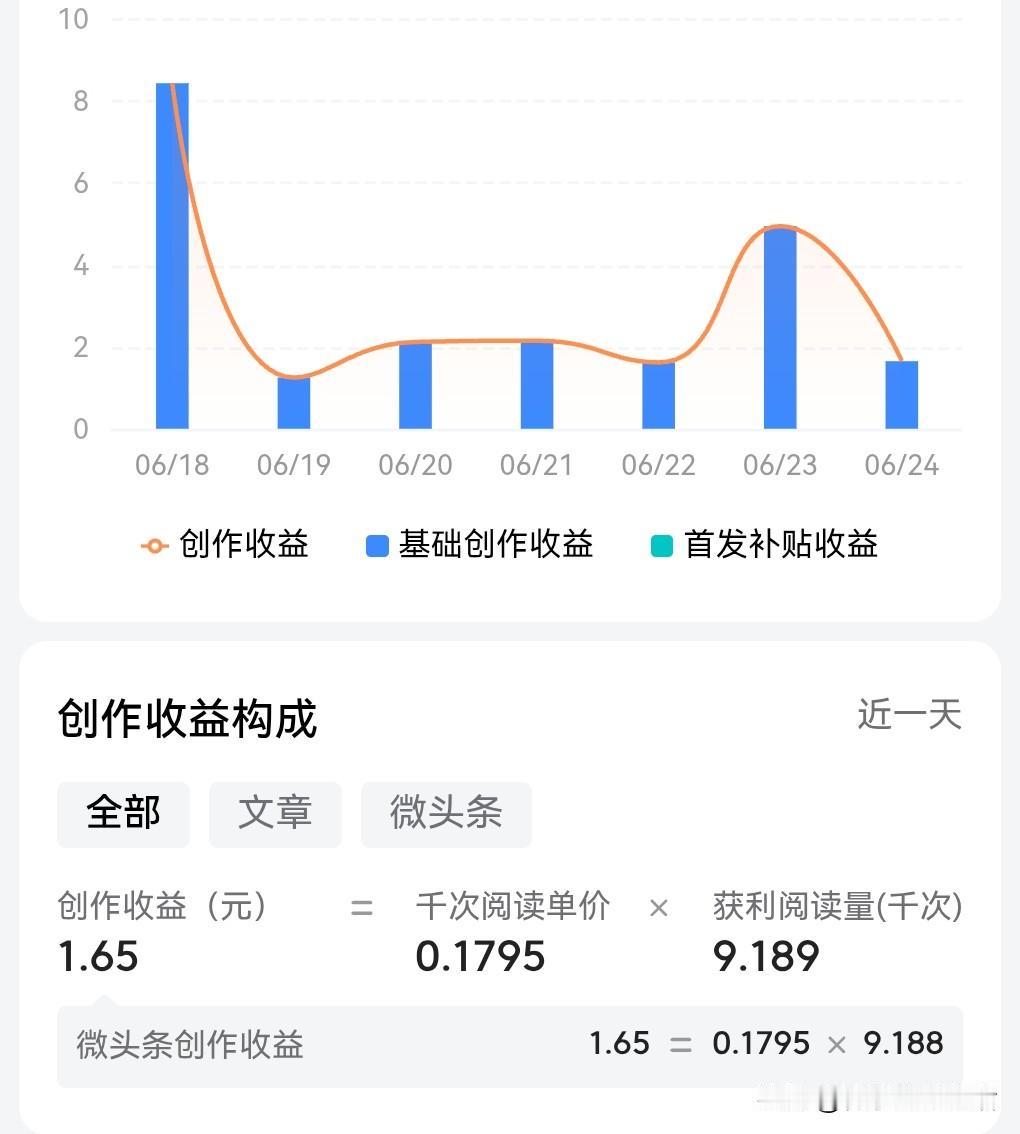 虽然我今天9000多的阅读量，单价0.17元，收益只有1.65，但是我还是知足快