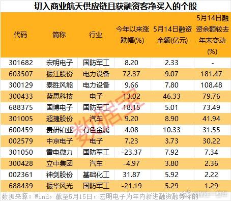 商业航天公司正加速资本化进程，利好股名单A股