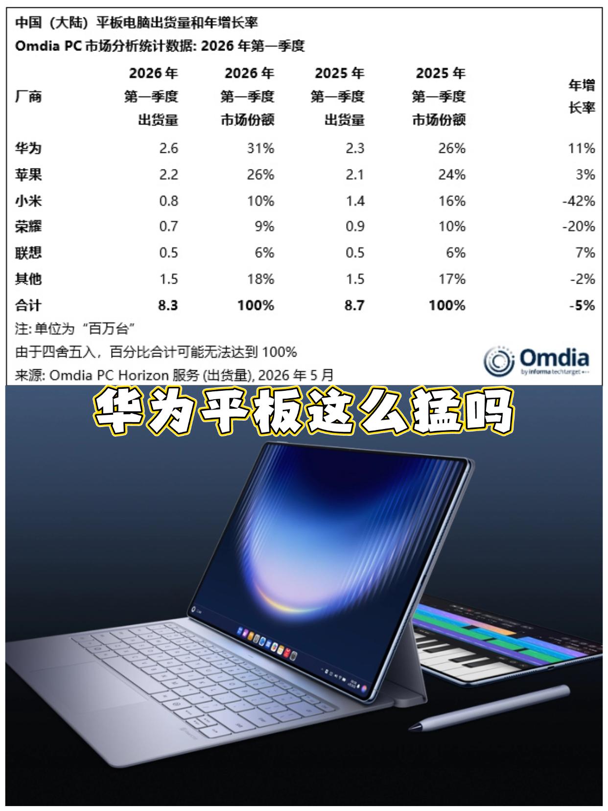 2026年一季度国内平板市场数据出炉，总出货约830万台，同比下降5%。
华为：