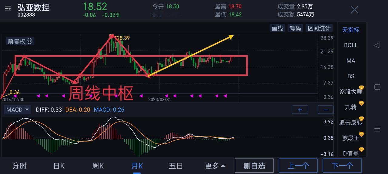 ＂弘亚数控＂002833，多级别＂缠论＂走势结构分享。图中黄色箭头属于待完成走势