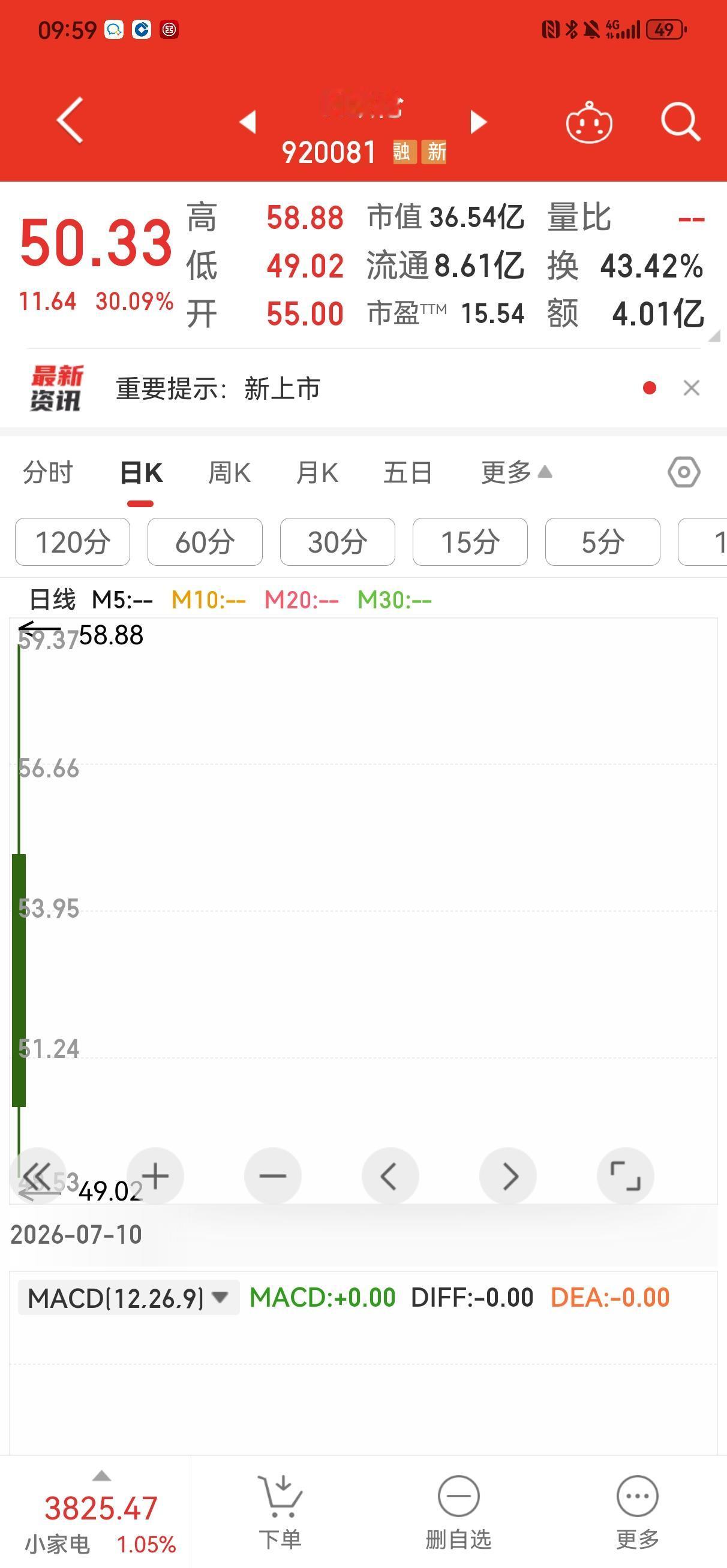 欧伦电气让中签者生气
    今天欧伦电气登陆北交所，开盘55元，最高58.88