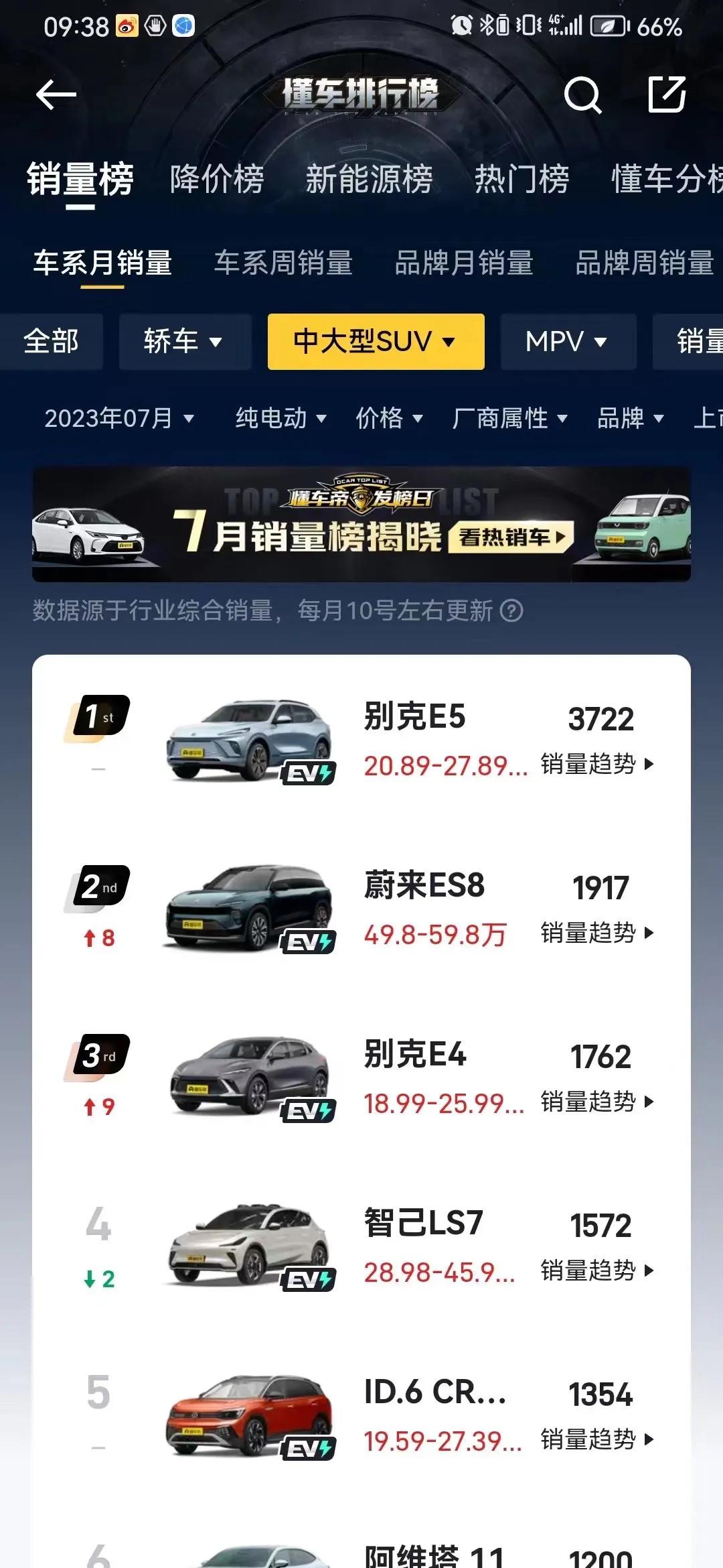 懂车帝7月细分排行榜出炉，其中在中大型纯电SUV领域，爆出了一匹黑马：别克。作为