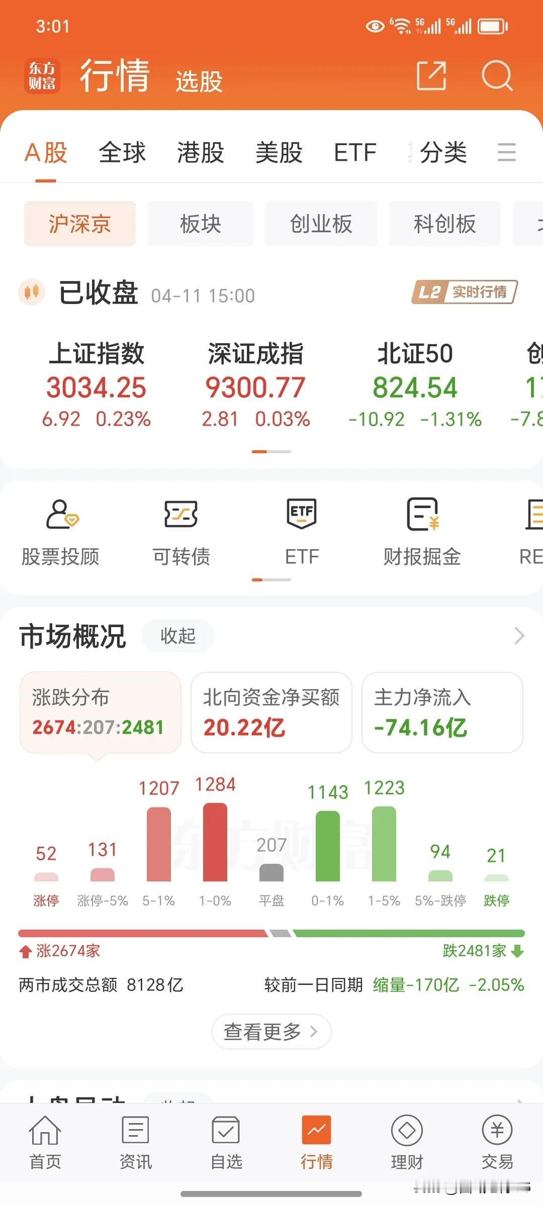 4月11日周四
        今日收盘了，今天的国家队的主力还是非常给力的，采