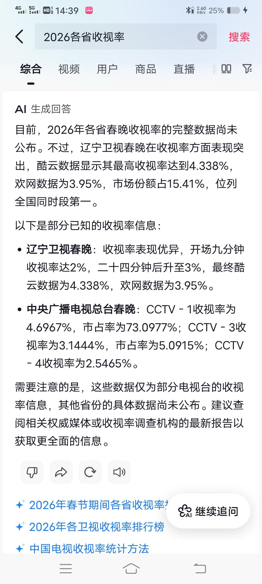 恭喜2026春晚收视率，第一是辽宁卫视，第二是央视。前三都是贵州人的杰作，央视春