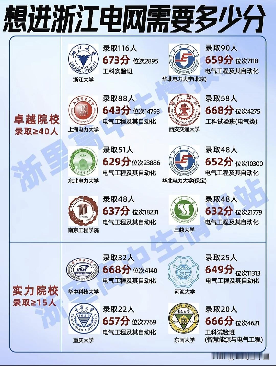 浙江电网录取线新鲜出炉！从568到680分，不同分数段都有机会。浙大工科实验班以