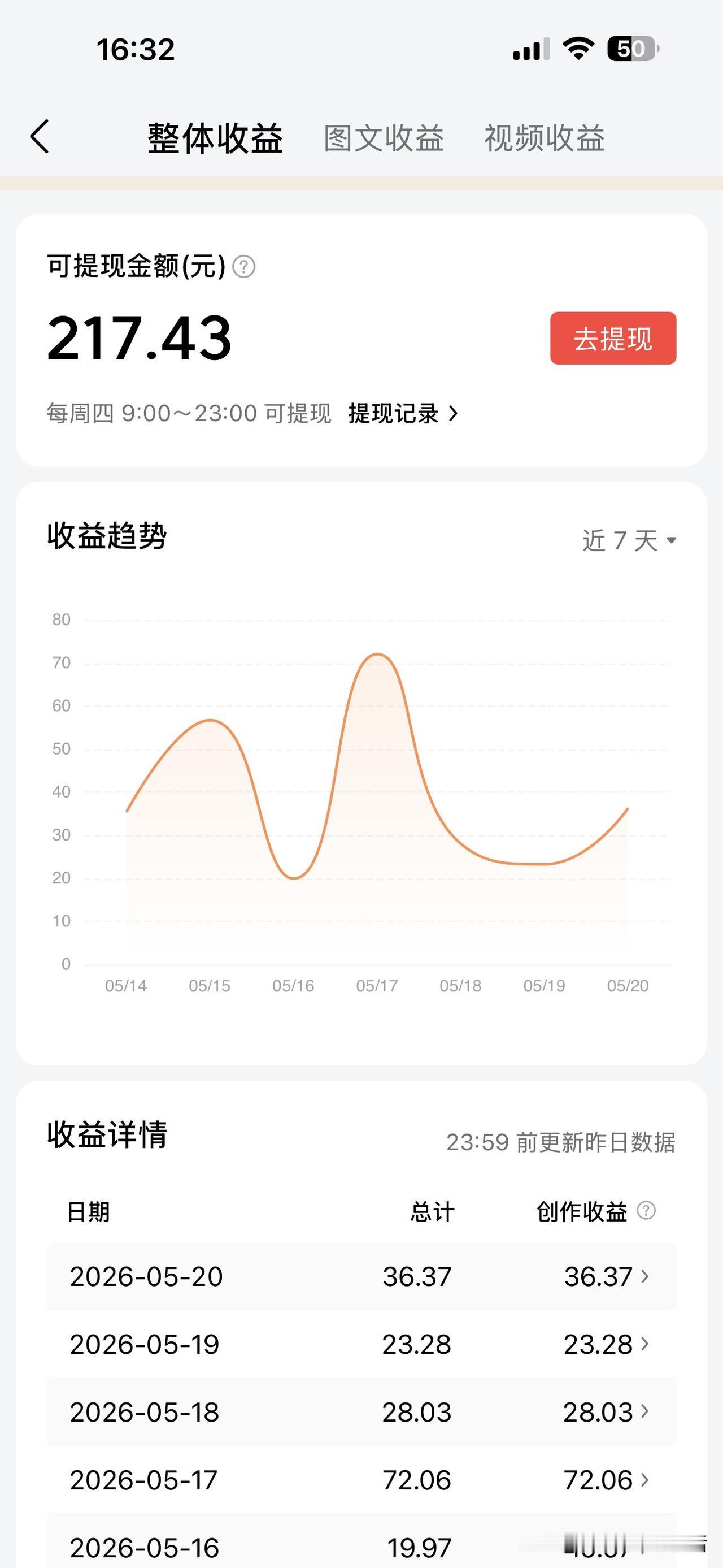 今天头条的收益是36元
不算太理想
也算勉强接受
今天又是头条提现的日子
礼拜四