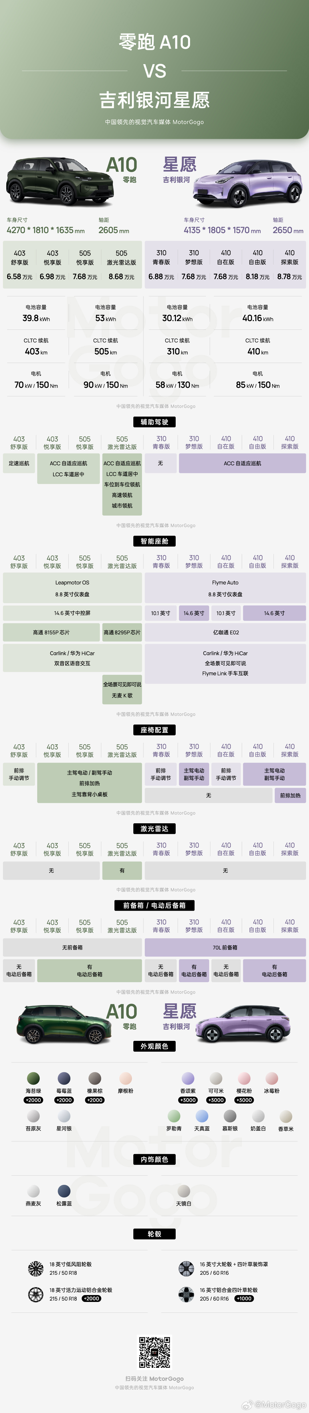 零跑A10这车大家对比得最多的就是吉利银河星愿，因为他们真的太“像了”：1、紧凑