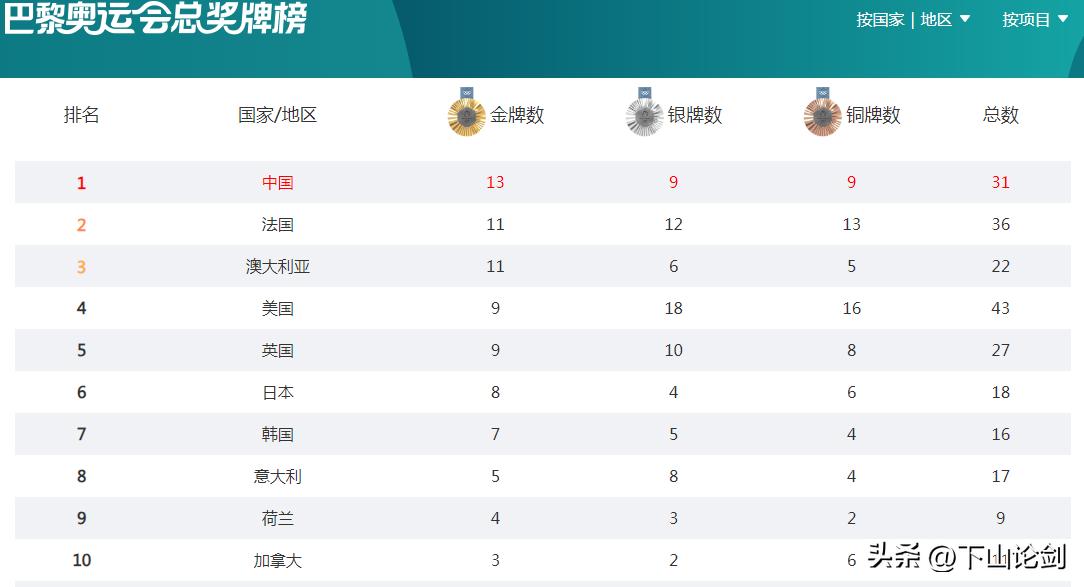 奥运会：2024巴黎奥运会8月3日中国队奖牌榜——中国13金9银9铜！（暂列第一