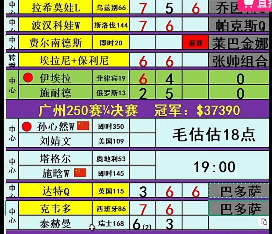 刚刚🔚的WTA250广州站女单1/4决赛第二场比赛，西班牙克维多7-6(2)、