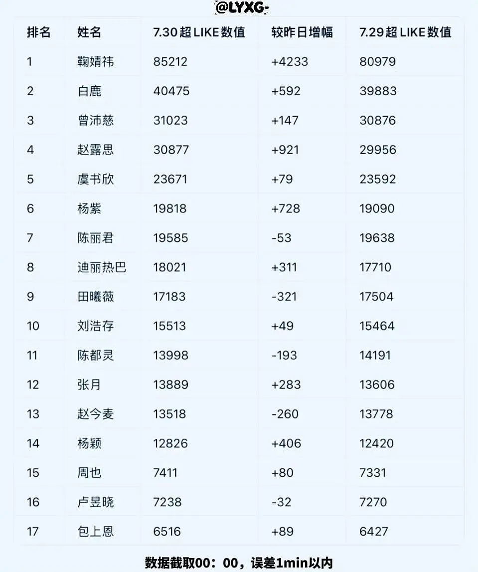 嘛耶，鞠婧祎超like已经破8.5万了小橘子真不会干到10w+吧