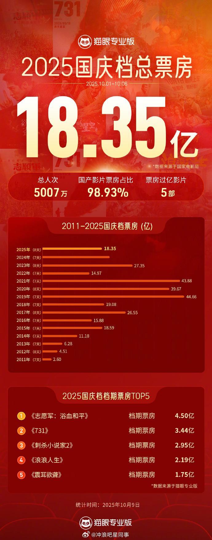 2025国庆档总票房18.35亿志愿军浴血和平国庆档票房第一 根据国家电影局统计