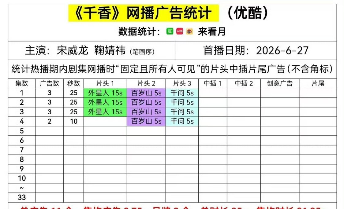 《千香》开局三广不过好像连粉丝都放弃了，双方粉丝也不搞云包场那些 