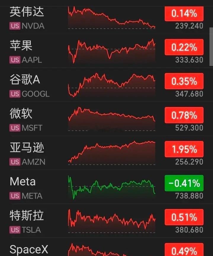【2026.10.06】美三大指高开高走收盘齐涨，“纳指、标普”再创新高，上涨个