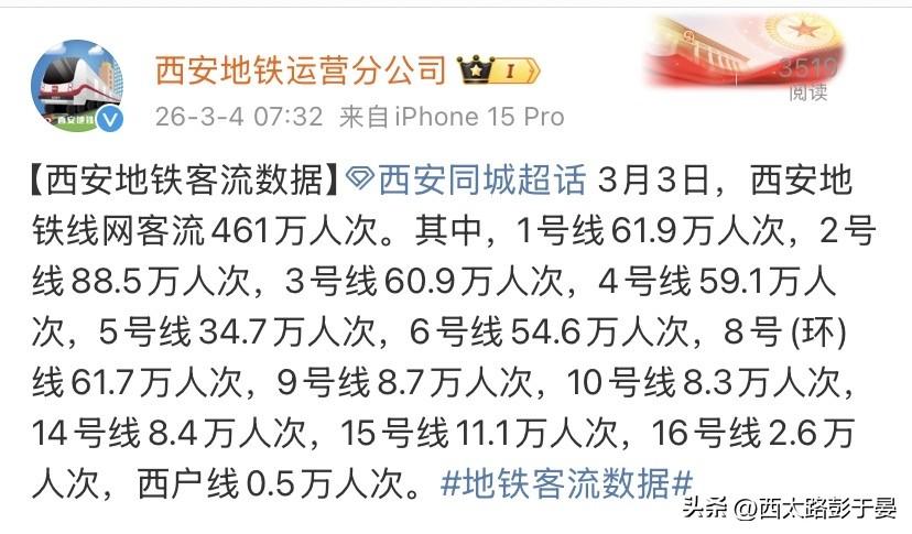 461万人次！3月3日西安地铁客流出炉，这条线最忙！

3月3日，西安地铁全网客