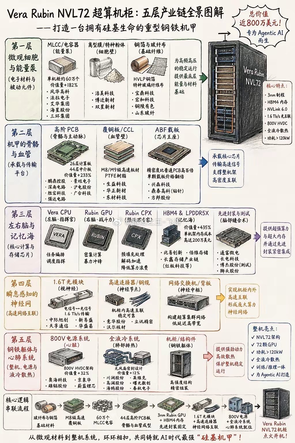 【英伟达Ru­b­in架构及大摩拆解报告】在最底层的电子材料与被动元件环节，宝鼎