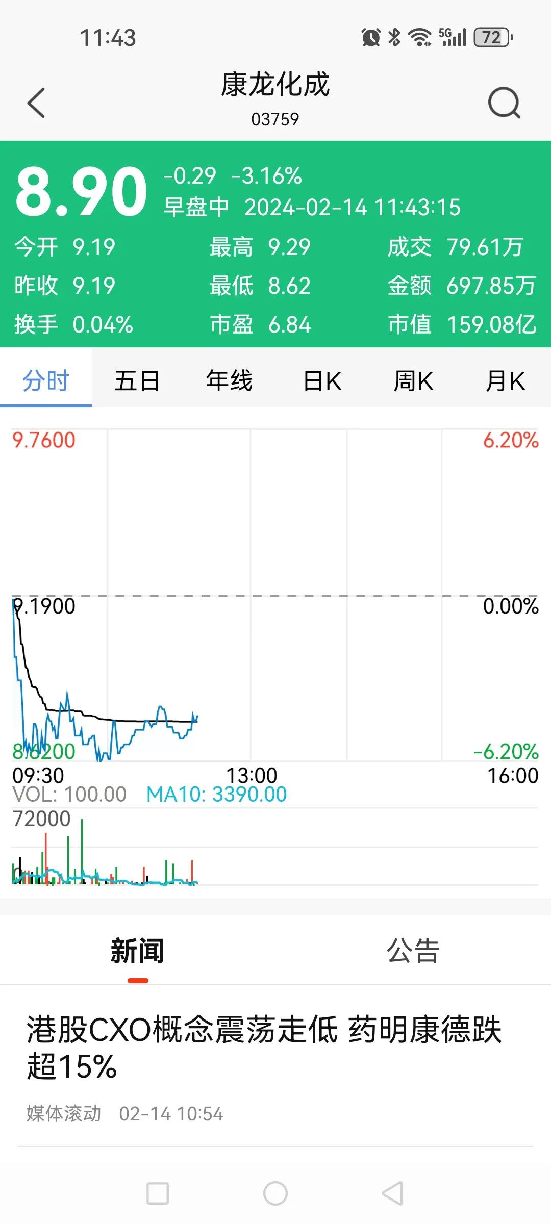 持有药明康德、康龙化成、凯莱英等CXO方向仓位的人才倒霉哦！港股药明康德上午盘大