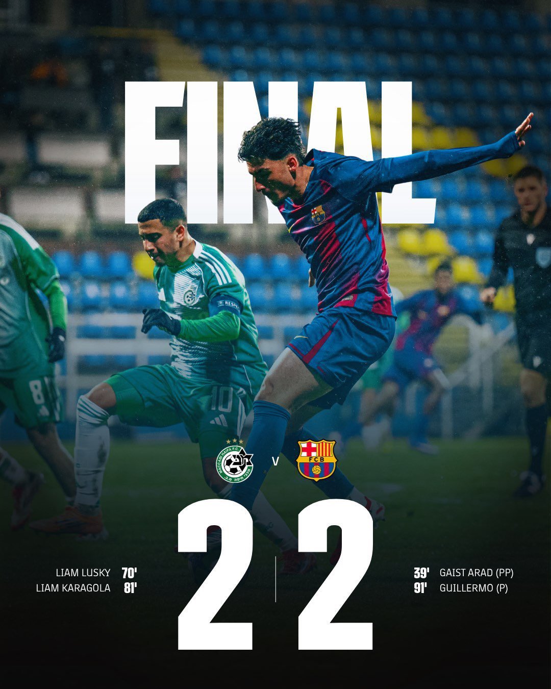 巴塞罗那U19队在欧冠青年联赛32强赛中点球大战失利，遗憾出局。 4次点球机会罚