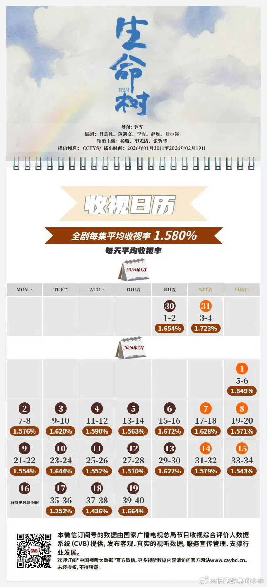 生命树cvb收视率出来了，全集平均收视1.58 ，这题材这寒假档这么好的档期生命