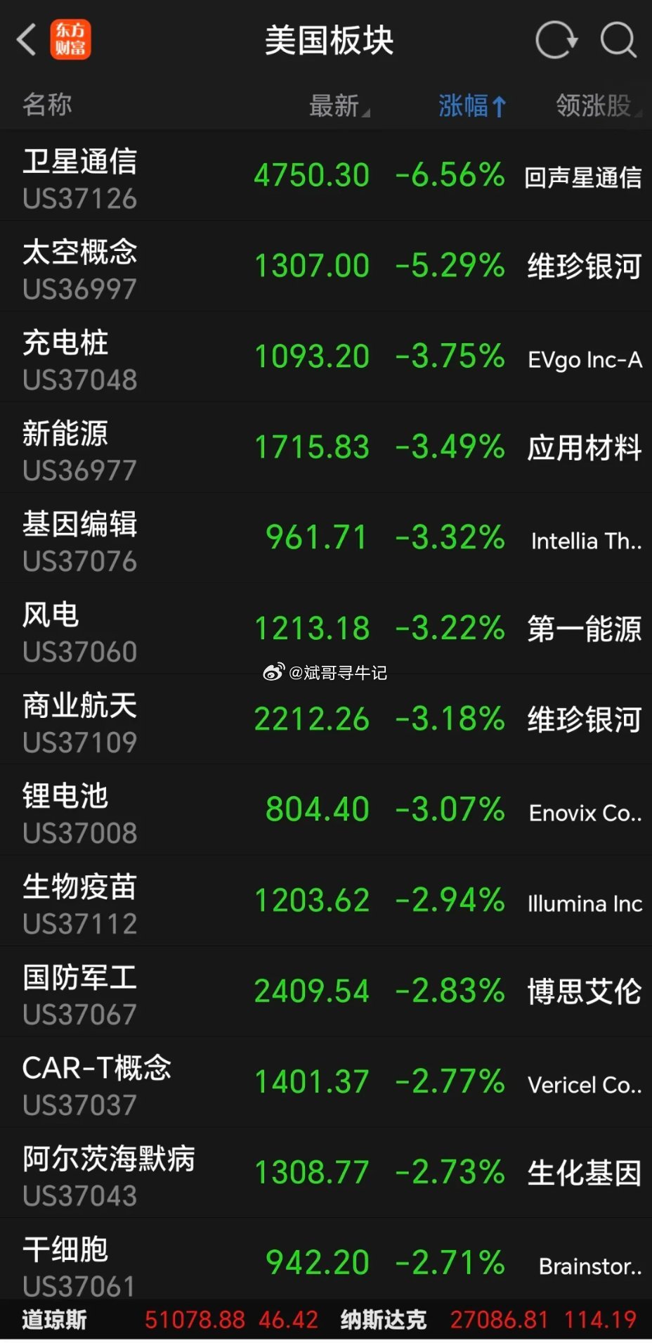 再创新高，Cpo卷土重来，英伟达大涨超6%，存储芯片美光科技大涨6.64%，闪迪