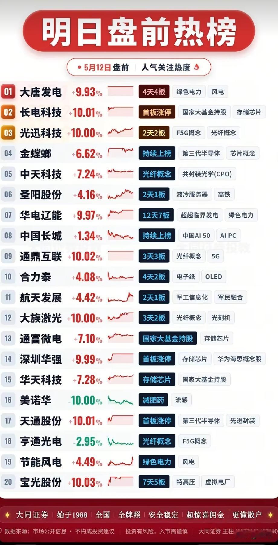 5月12日盘前人气榜全景拆解：电力、半导体、光纤多主线爆发，20只核心标的深度梳