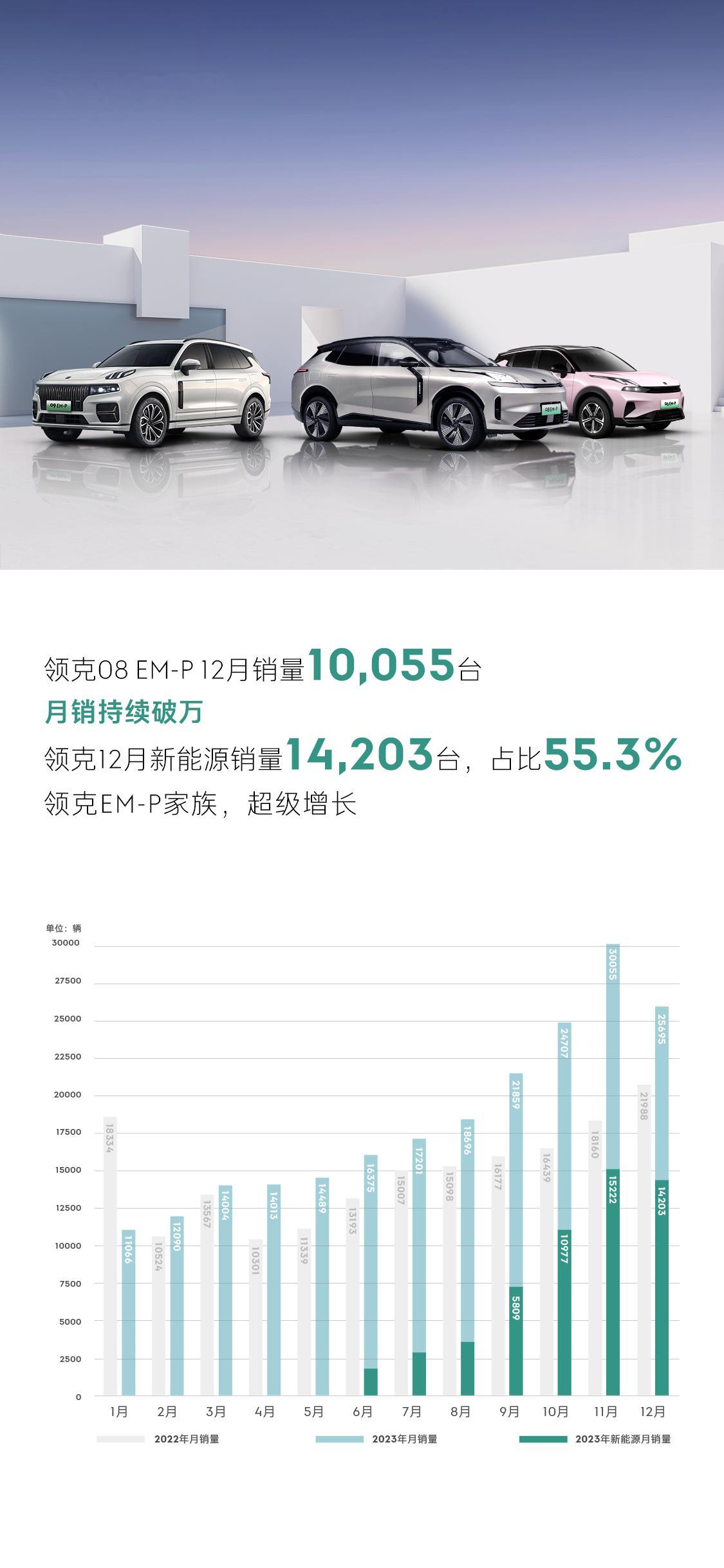 我发现去年国产车的销售数据都挺猛啊，看了下领克的数据：去年一共卖了22万多台，光