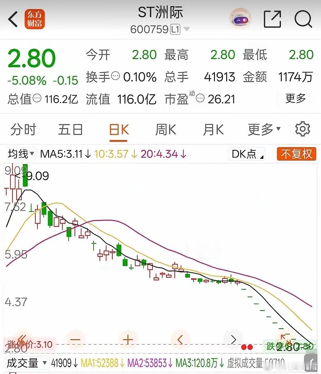 感觉机会要来了。st洲际从最高价9块多腰斩后，又连续12个一字跌停了，现在股价只