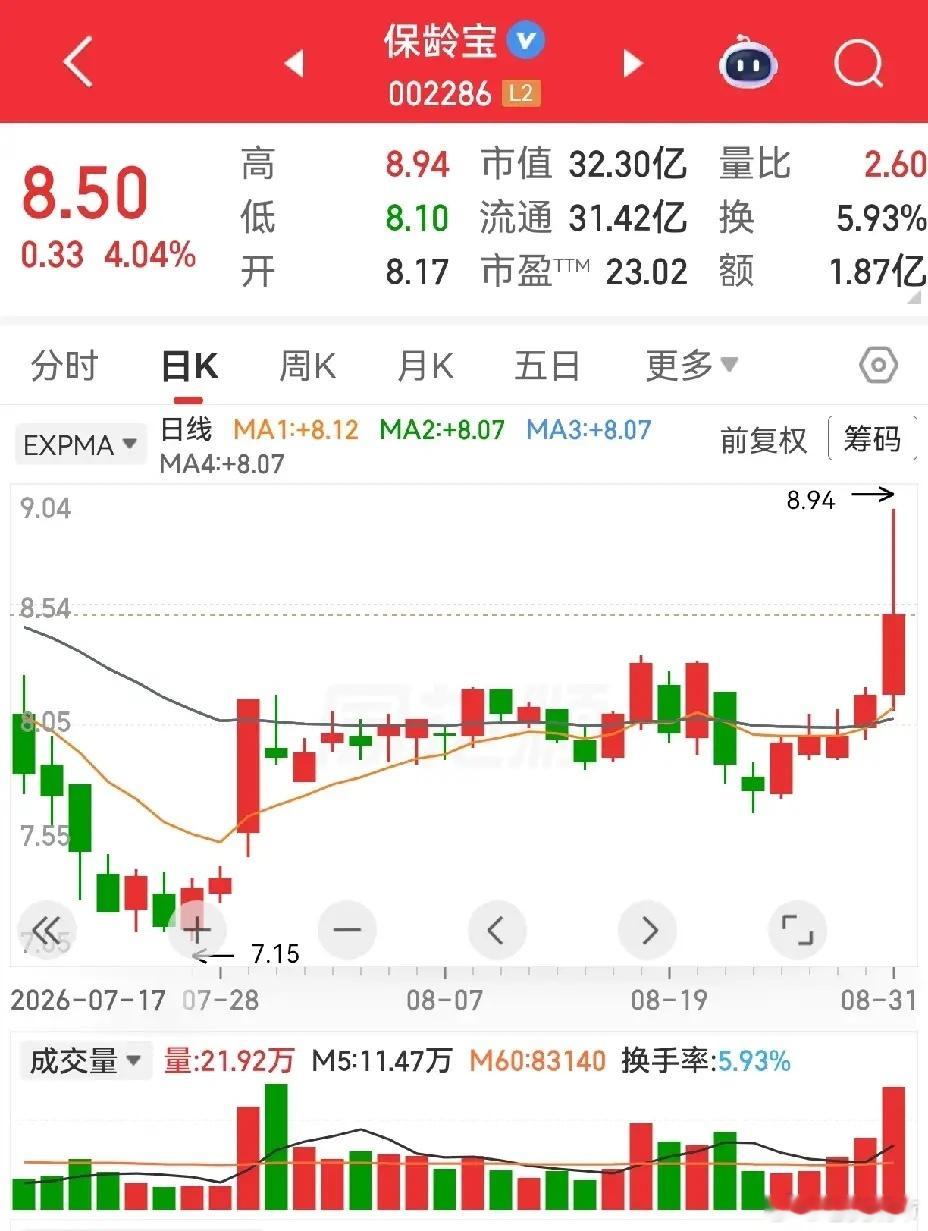 日出东方，保龄宝，正裕工业。一般试盘后是会回踩的，不一般的就不会踩了。这几个是一