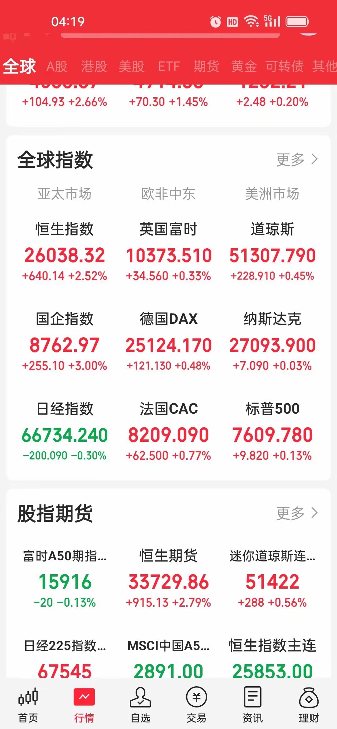 早盘策略（6月3日）：外盘小幅收涨，港股暴涨后A股能否跟上？一、隔夜外盘：美股小