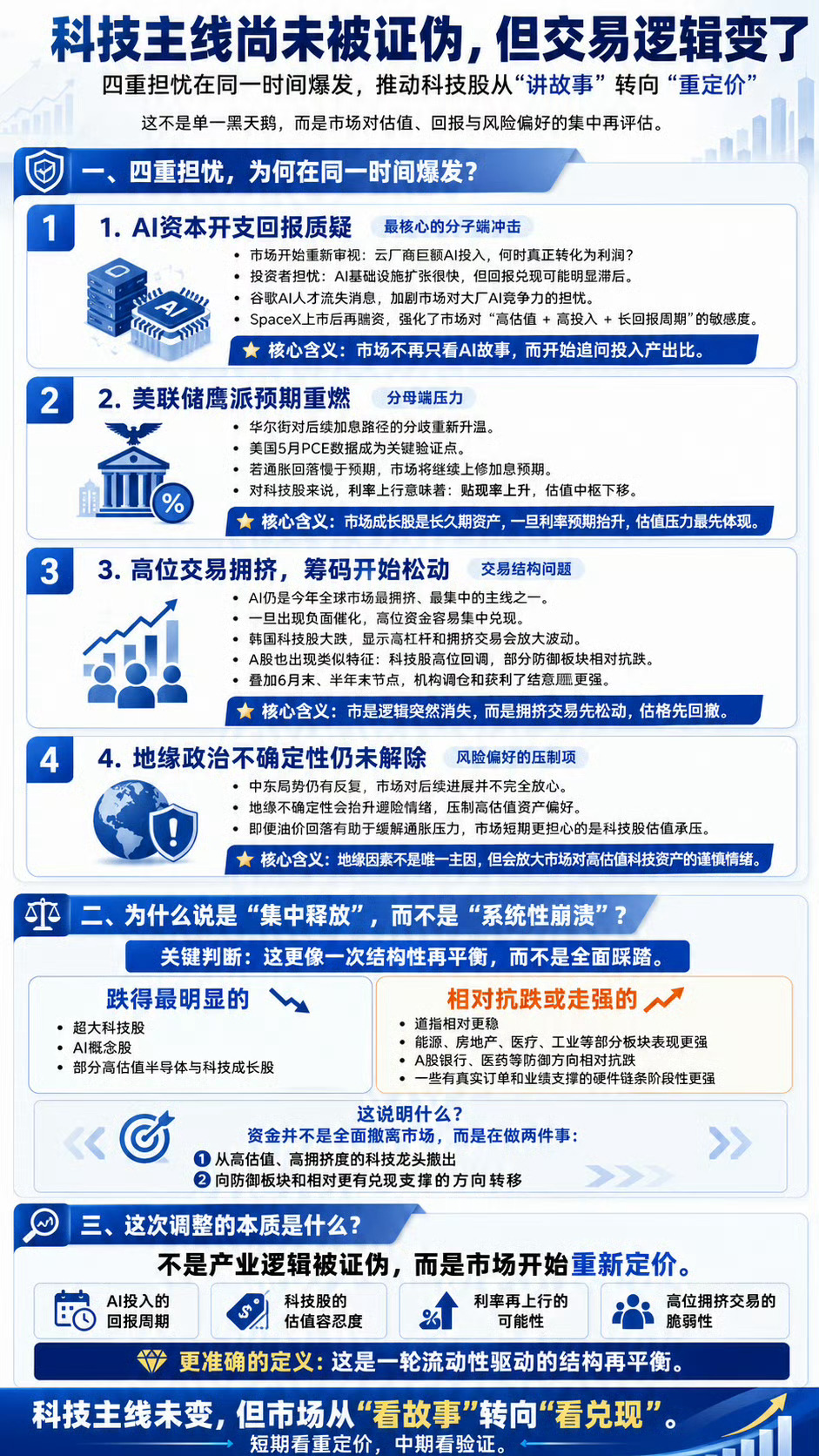 AI主线不行了？【科技主线尚未被证伪，但交易逻辑变了。从“普涨炒概念”，进入到 
