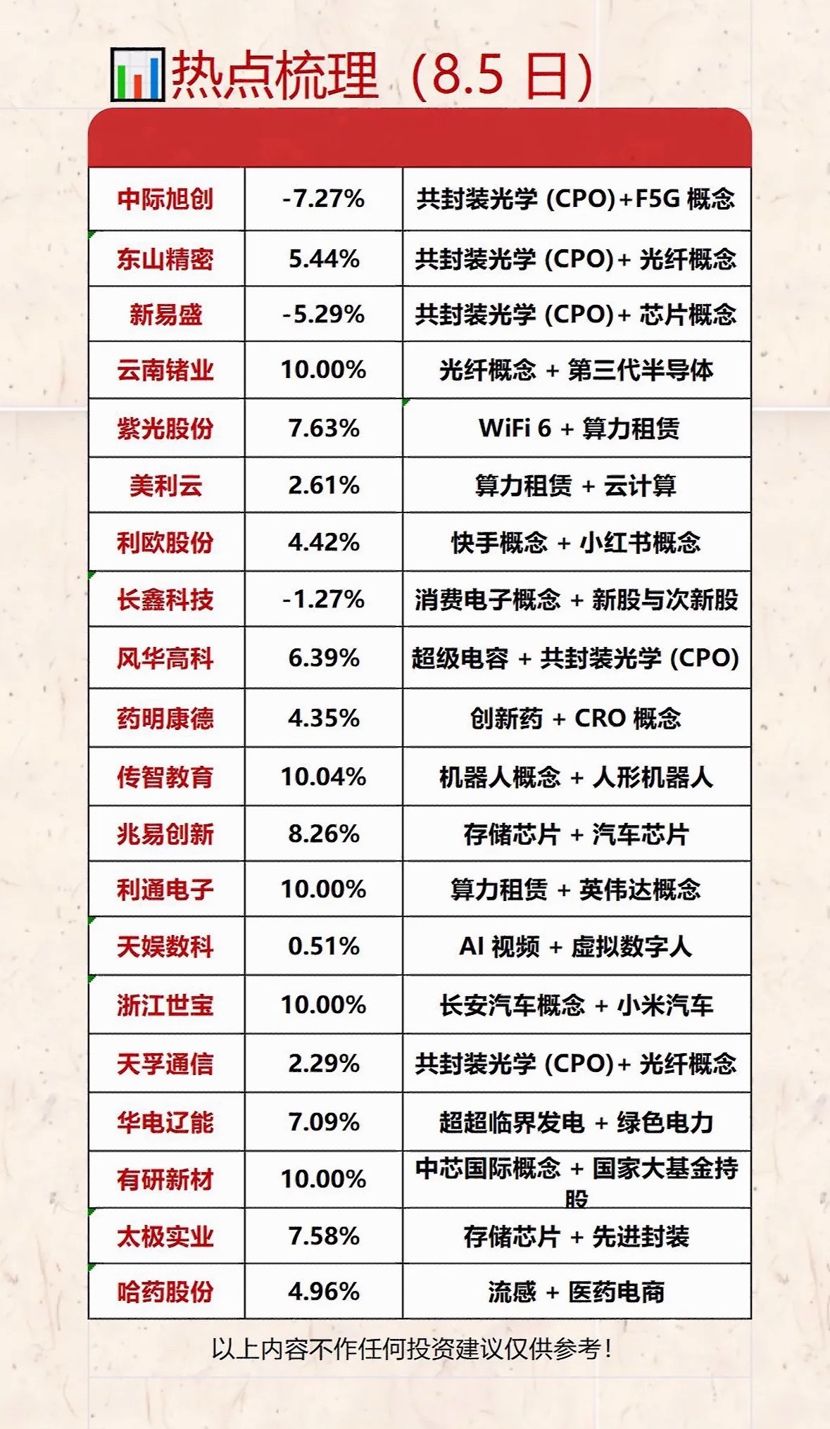 8月5日股市热点梳理，涨幅一览。8月5日的股市那叫一个热闹！先说说涨幅居前的板块