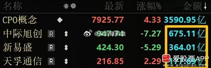 说说易中天：受昨晚光模块传闻影响，“易中天”三巨头今天集体爆量，中际旭创成交67