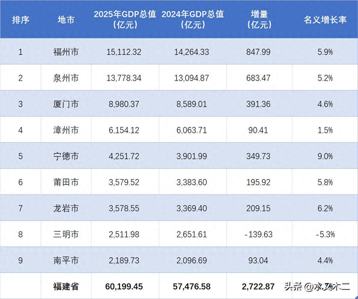 一直挺难理解的是，为什么厦门市作为副省级城市，但其经济总量却远远不如福州和泉州？
