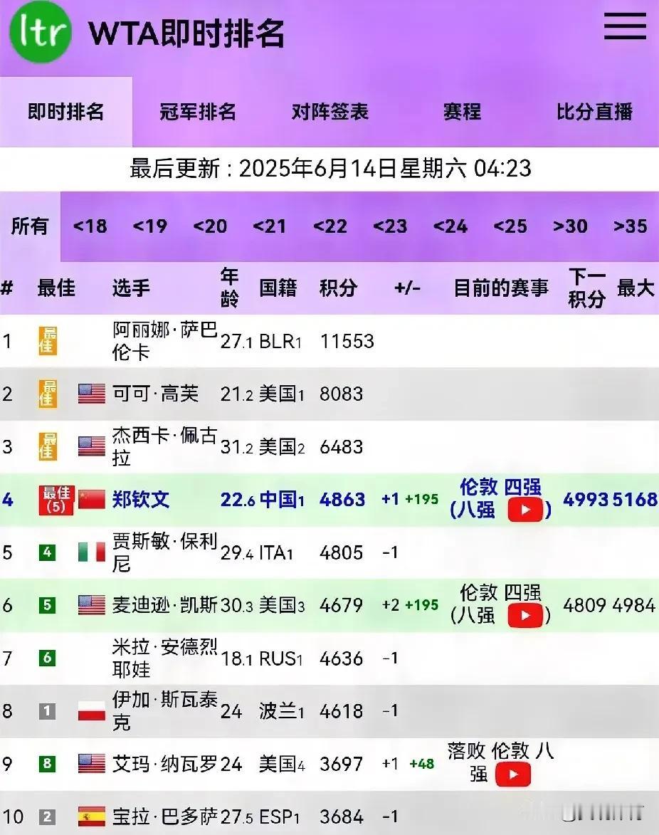 郑钦文即时世界排名创新高

在以6-2、6-4战胜前美国网球公开赛冠军拉杜卡努，