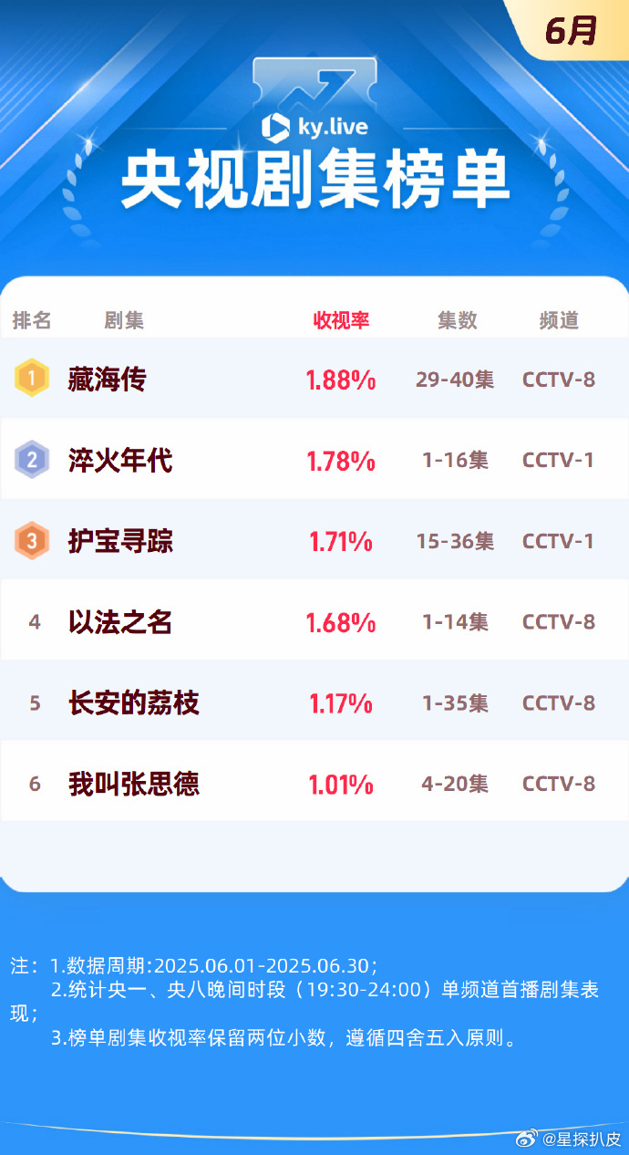 6月央视剧集收视榜单藏海传6月收视冠军6月央视剧集收视榜单，藏海传6月收视冠军，