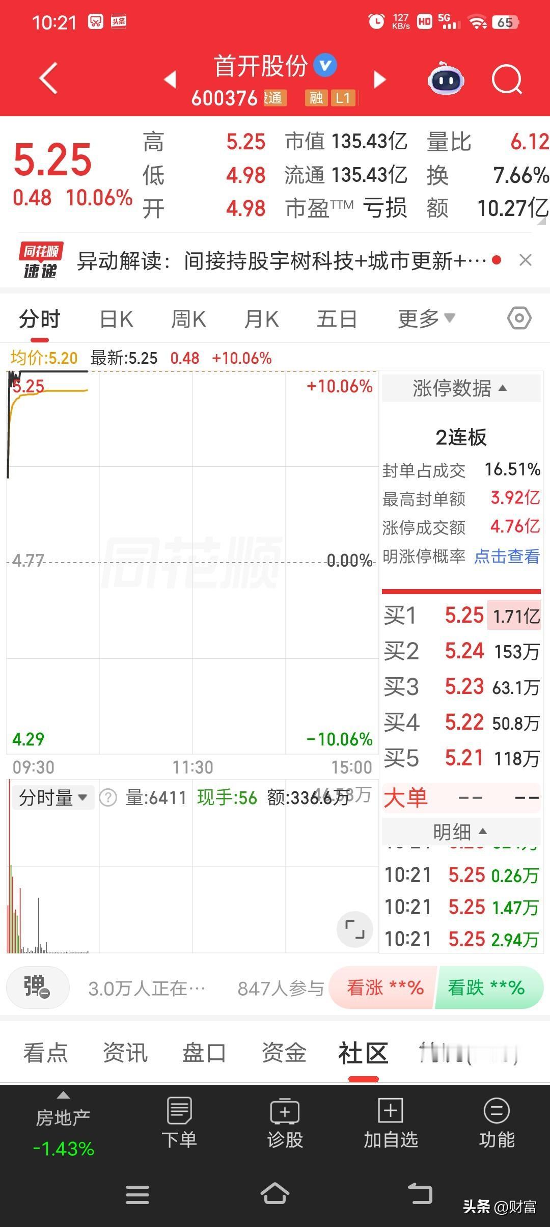 首开股份最近挺火啊，最新价5.25，还来了个2连板。5月25日涨停时，成交额8.
