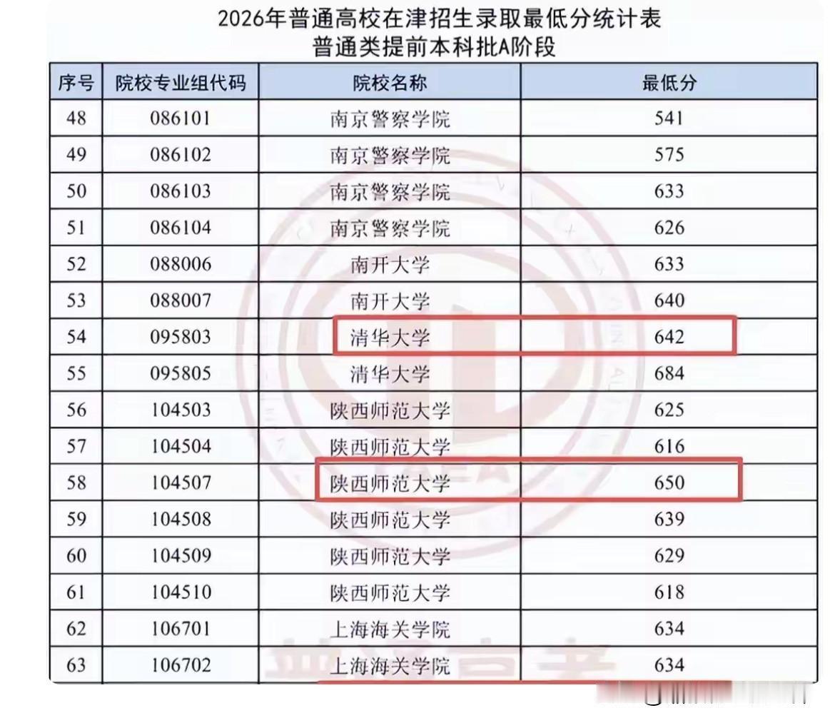  650分考生放弃清华，锁定陕西师大
      从2026年天津提前批投档数据