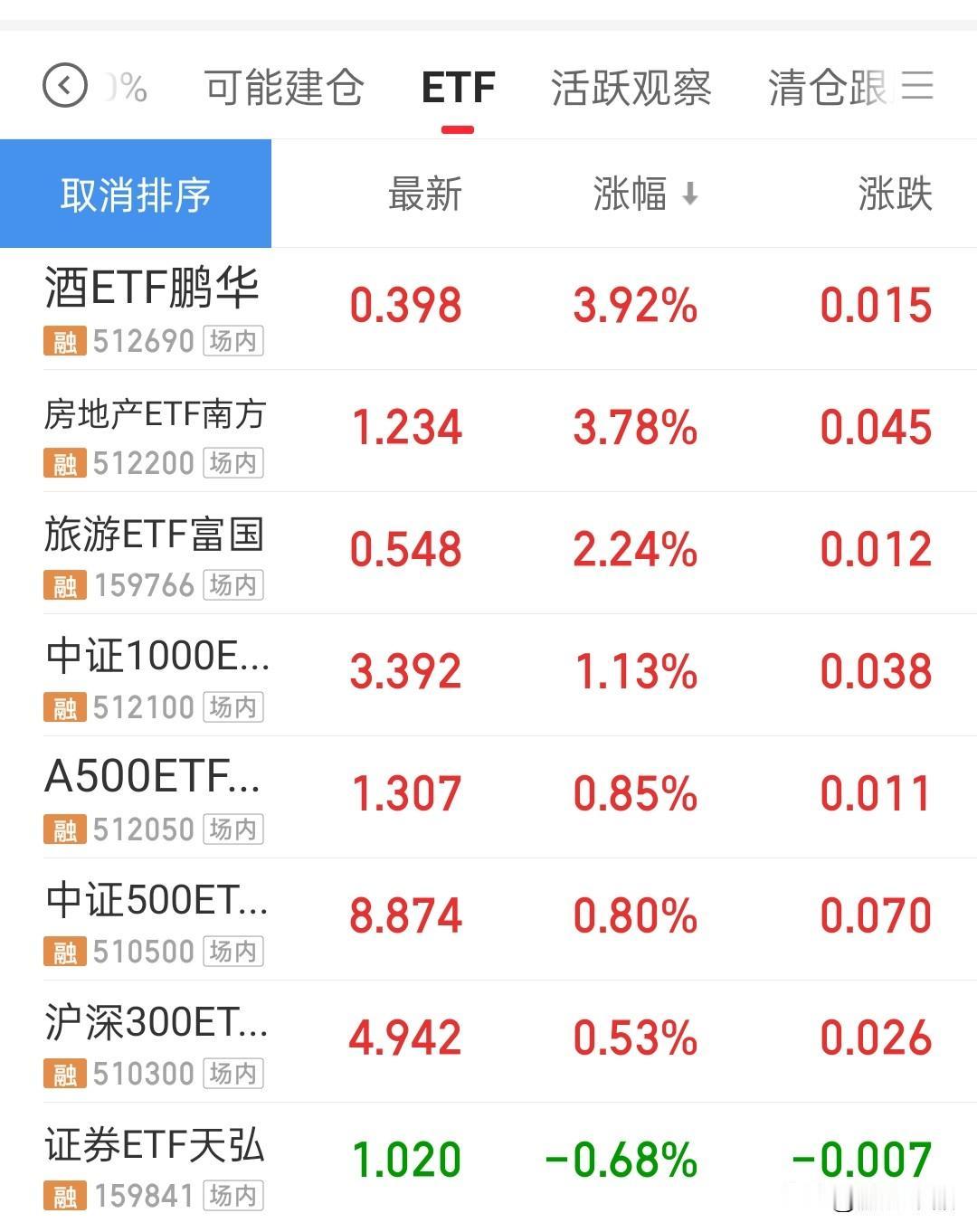 老登苦半导体久矣，今天终于支愣起来了，力度比较大，起来的板块也比较多，不知道这次