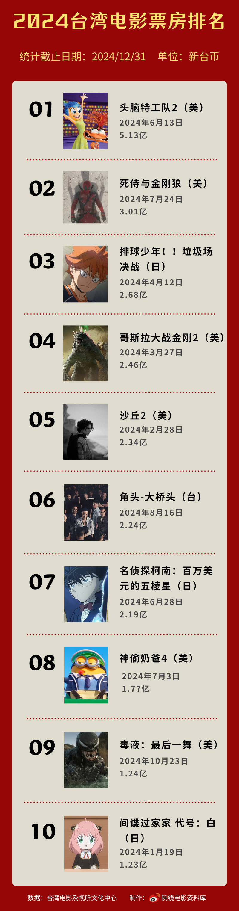 据台湾电影及视听文化中心数据，2024年台湾地区共上映893部电影（含影展），票