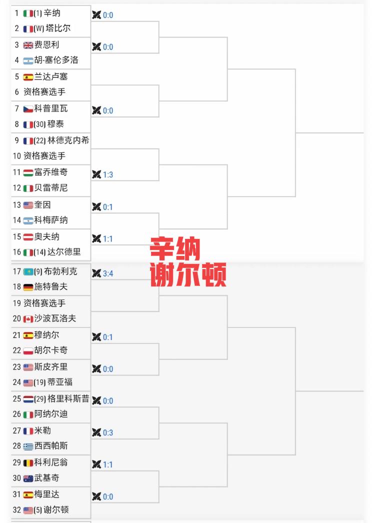 法网男单签表公布大种子对位，谢尔顿再一次成为一线“战士”、大家觉得如果法网1/4