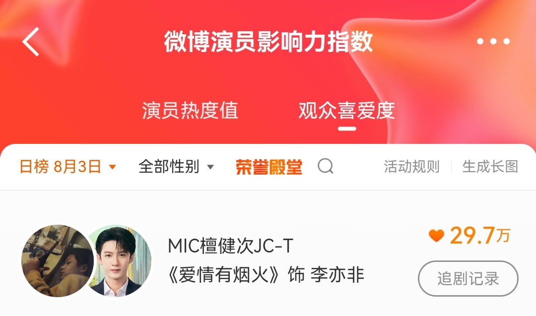 来吧每日一投微博演员影响力指数 檀健次李亦非 ‖檀健次爱情有烟火