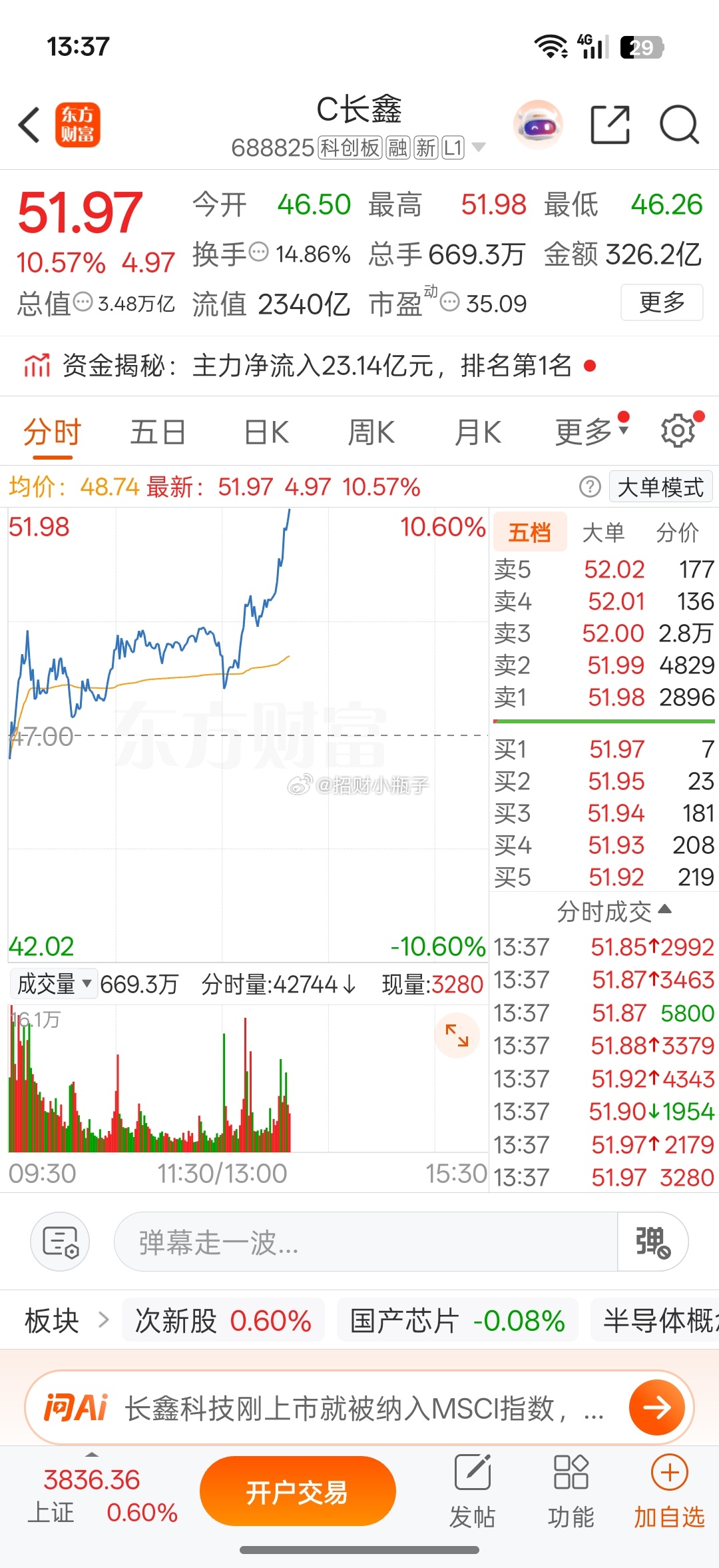 万众瞩目C长鑫走出强势行情！日内探底回升直线拉升，大涨超10%，全天成交326亿