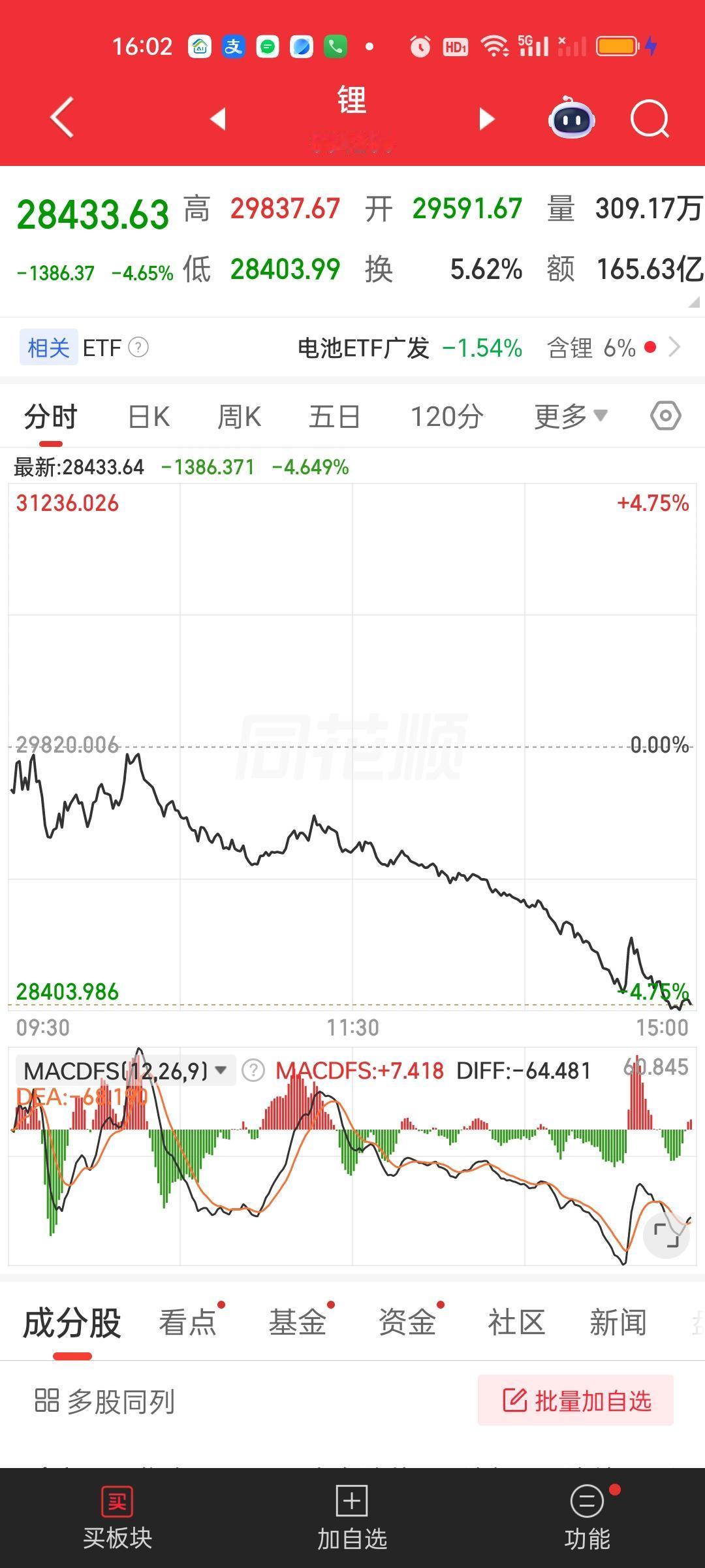 锂矿昨天说了N次，昨天那根阳线就是诱多，让大家千万不要追，后面很大概率还有一坨大