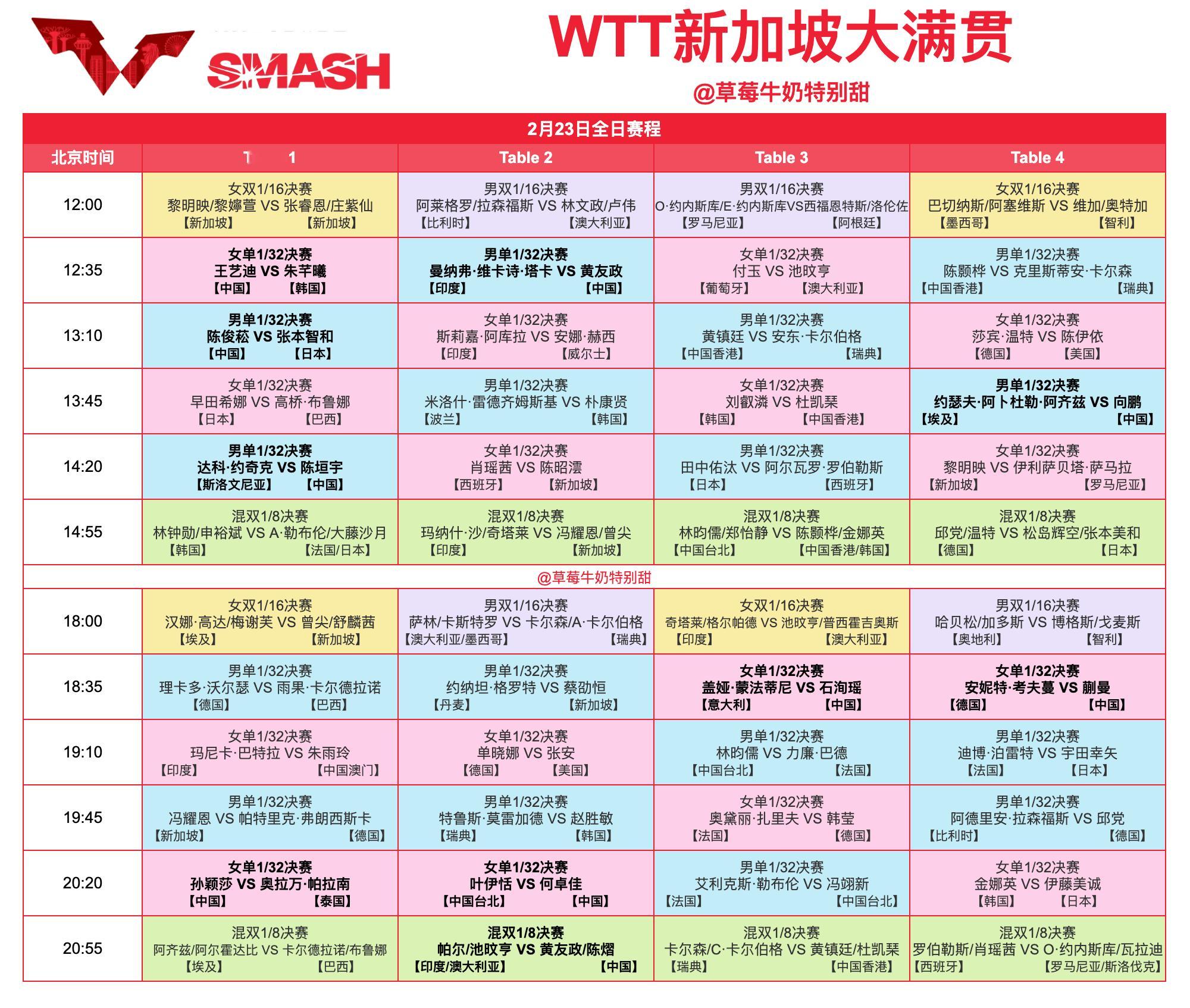 WTT新加坡大满贯丨2月23日全日赛程中国队赛程：网页链接