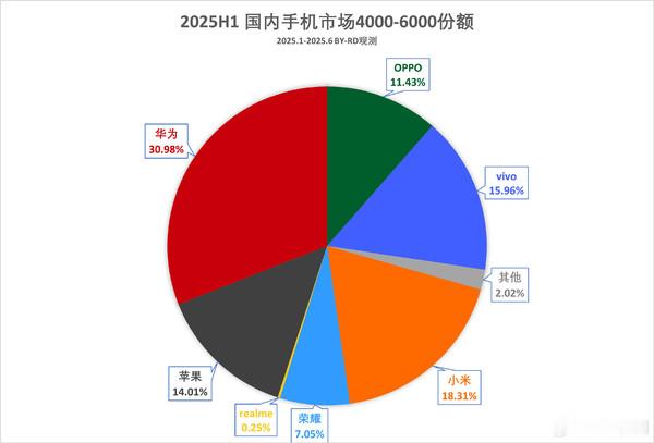 上半年国内4000-6000元档位手机市场份额排名华为 占比30.98%；小米 