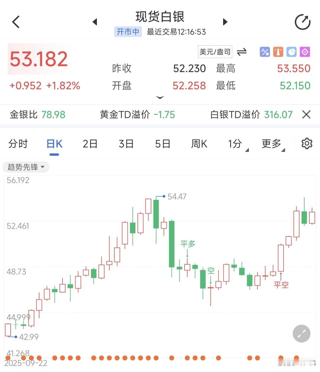 【黄金白银迎来新一轮上涨】

今日，现货黄金、现货白银、沪金、沪银均上涨📈
