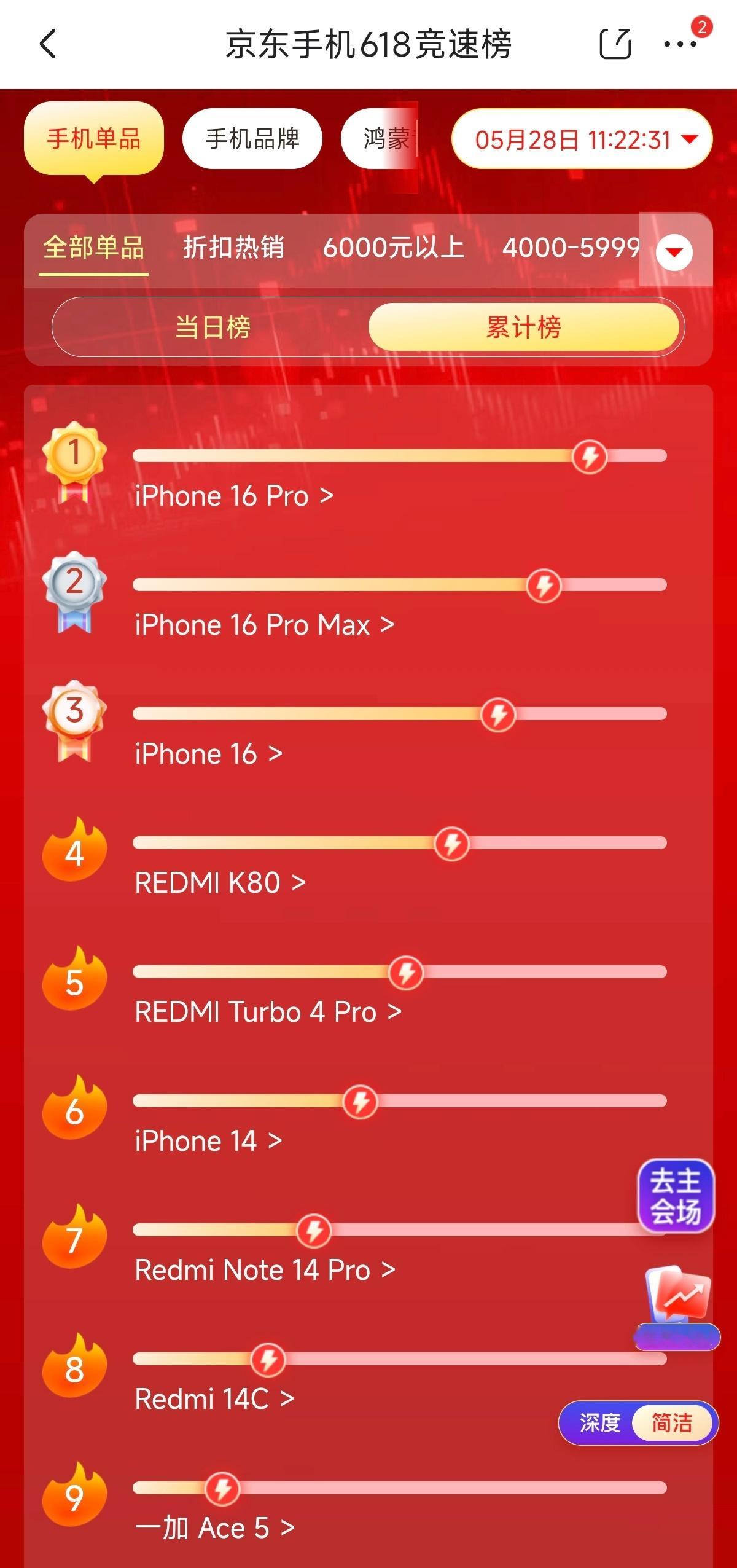 iPhone 16系列这几款机子一直霸榜到现在，果然还是降价的苹果有购物欲[aw