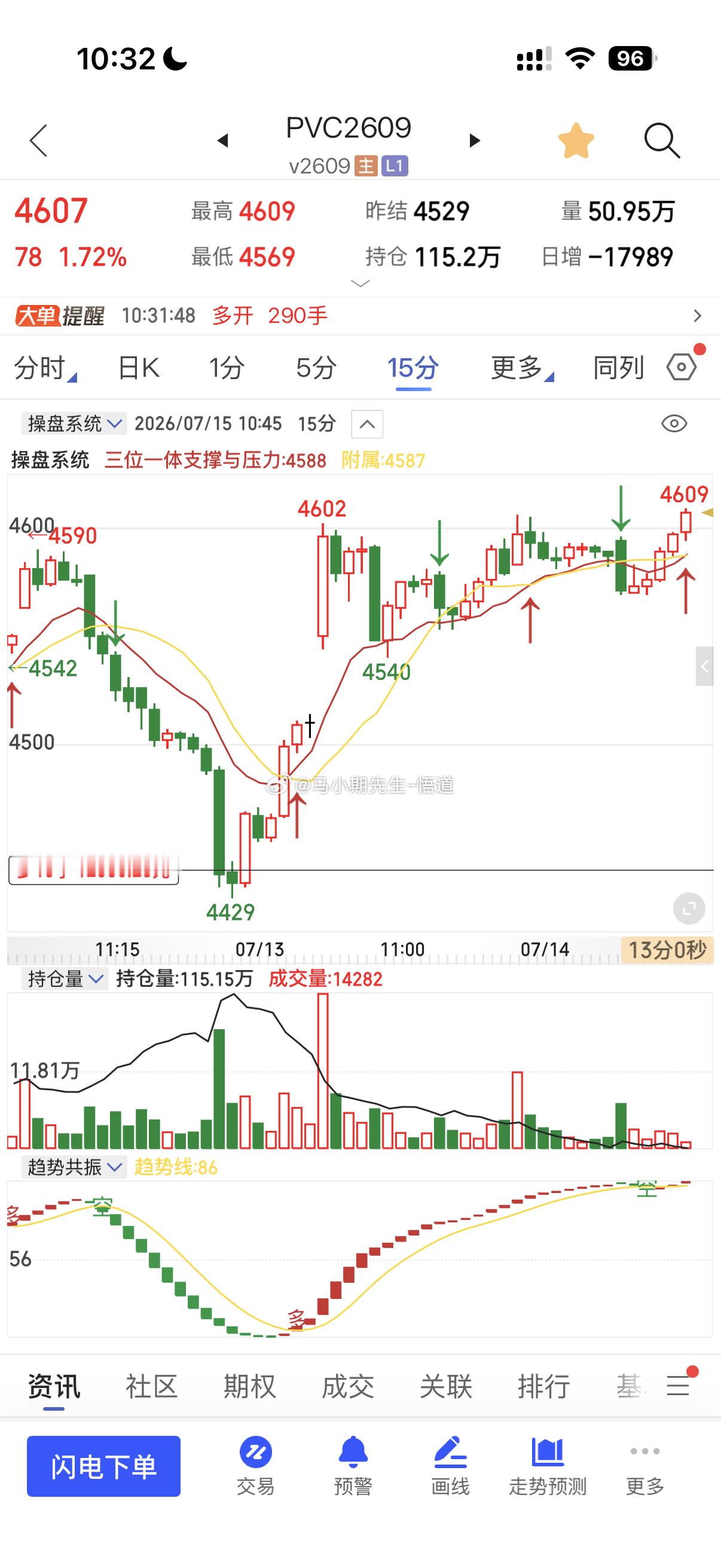 PVC继续小阳是朝着三位一体量价信号系统的周量位置目标4730附近！在7.13号