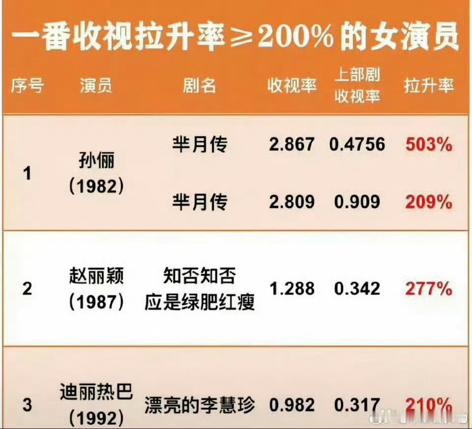 一番收视率拉升率超200%的女演员孙俪《芈月传》赵丽颖《知否知否》迪丽热巴《漂亮
